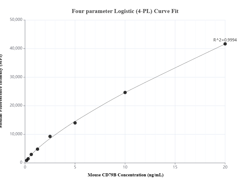 Cytometric bead array standard curve of MP01375-1